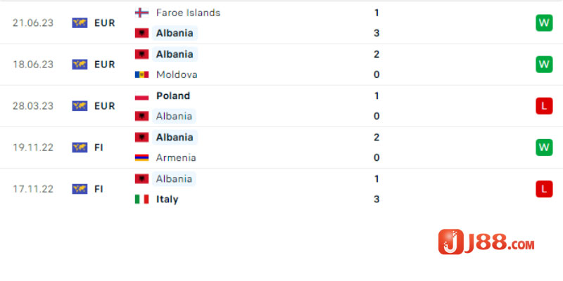 Thành tích của Albania